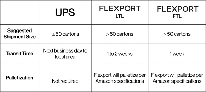 Table comparing Amazon EU delivery methods UPS, Flexport LTL, and Flexport FTL by suggested shipment size, transit time, and palletization