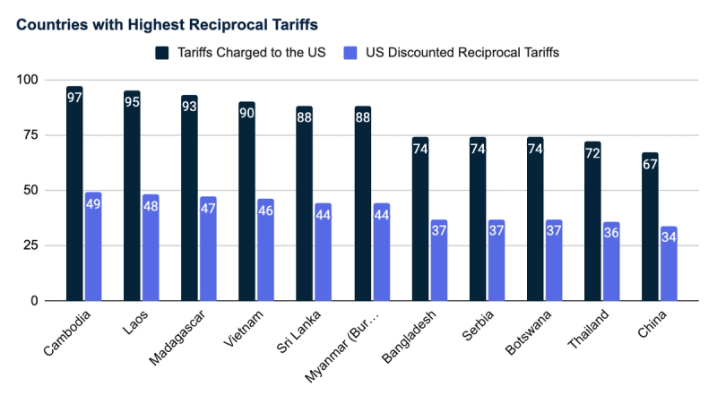 Bar chart 'Countries with Highest Reciprocal Tariffs' comparing tariffs charged to US vs discounted rates