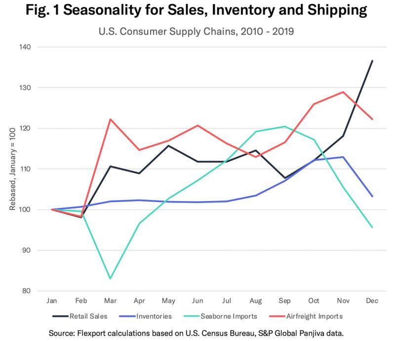Line chart Fig. 1 Seasonality for Sales, Inventory and Shipping, U.S. consumer supply chains 2010-2019