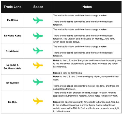 Air freight market table by trade lane with green and yellow plane icons; stable rates, Dragon Boat Festival delays and tight space ex-Cambodia