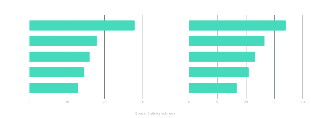 Two bar charts comparing Indonesia's top export partners, sourced from Statistics Indonesia