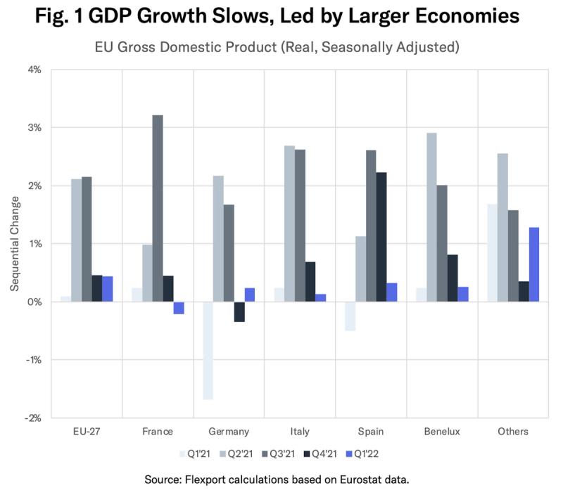 Bar chart of EU GDP sequential change by economy, Q1 2021 to Q1 2022, showing growth slowing