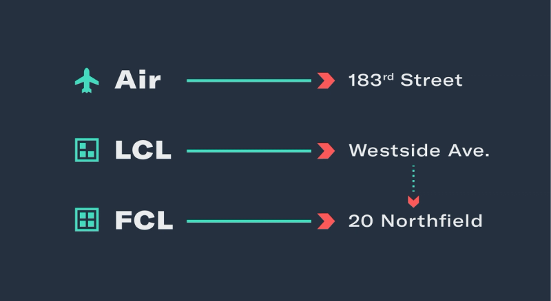 Diagram mapping freight modes to Flexport warehouse addresses: Air to 183rd Street, LCL to Westside Ave, FCL to 20 Northfield