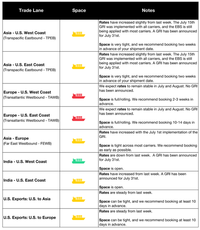 Ocean rate and space table by TPEB, TAWB and FEWB lanes; July 15 GRI implemented, July 31 GRI and very tight Asia space