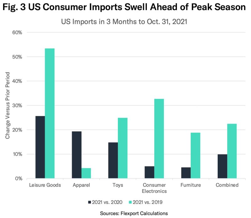 Bar chart "Fig. 3 US Consumer Imports Swell Ahead of Peak Season" comparing 2021 vs 2020 and vs 2019 by product category.