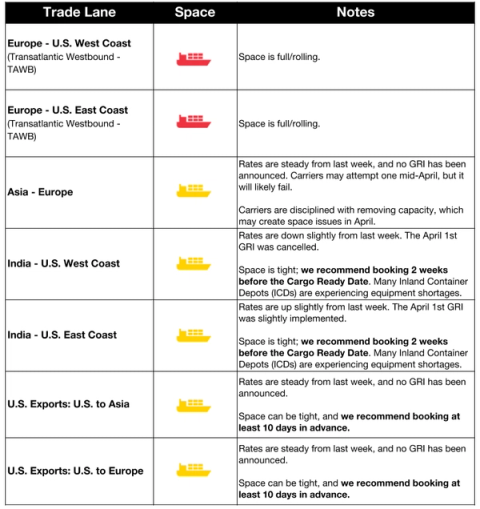 Ocean freight space and rates table by trade lane: TAWB, Asia-Europe, India, US Exports with April GRI cancellation notes