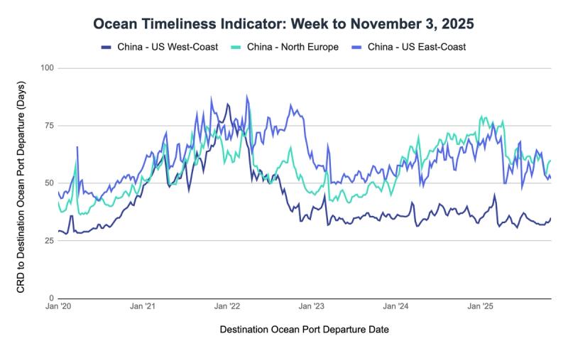 Ocean Timeliness Indicator line chart, week to November 3 2025: CRD-to-departure days for China to US West Coast, North Europe and US East Coast since 2020