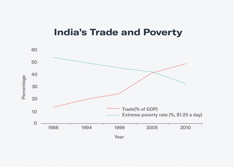 Line chart "India's Trade and Poverty" showing trade rising and extreme poverty falling, 1988-2010