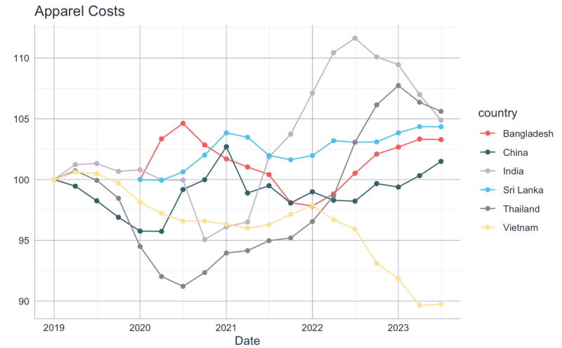 Line chart of Apparel Costs for Bangladesh, China, India, Sri Lanka, Thailand and Vietnam from 2019 to 2023