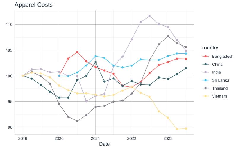 Line chart of Apparel Costs for Bangladesh, China, India, Sri Lanka, Thailand and Vietnam from 2019 to 2023