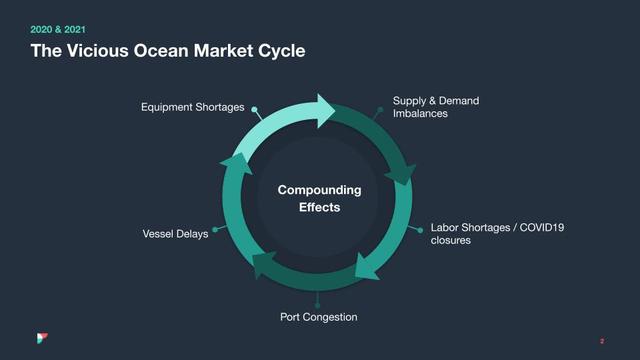 Circular diagram The Vicious Ocean Market Cycle linking equipment shortages, port congestion and vessel delays.