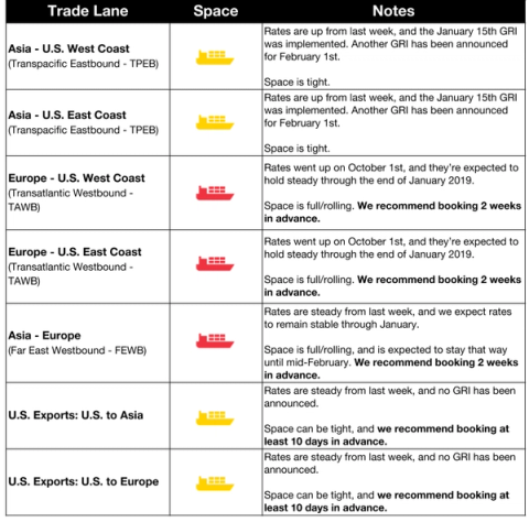Ocean freight market table by trade lane with ship icons and notes on January GRIs, space and booking advice across TPEB, TAWB, FEWB lanes