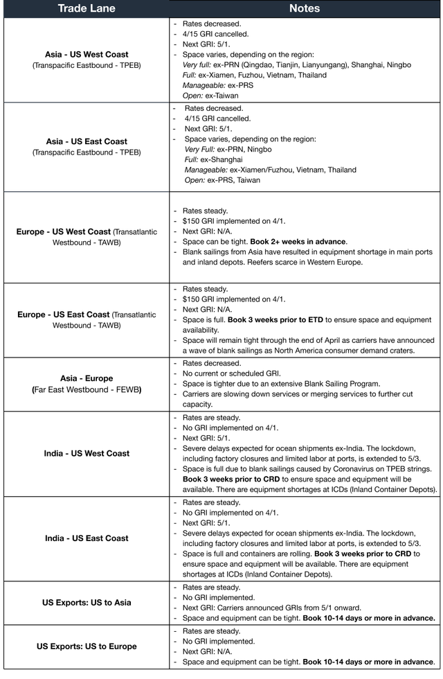 Ocean freight trade lane table: rates and space notes by lane across TPEB, TAWB, Asia-Europe and India lanes