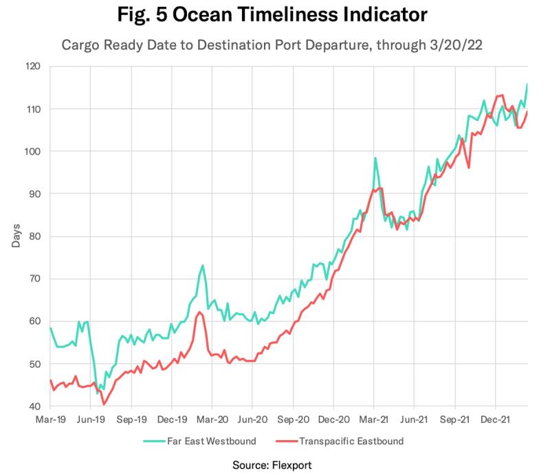 Line chart Ocean Timeliness Indicator comparing Far East Westbound and Transpacific Eastbound days