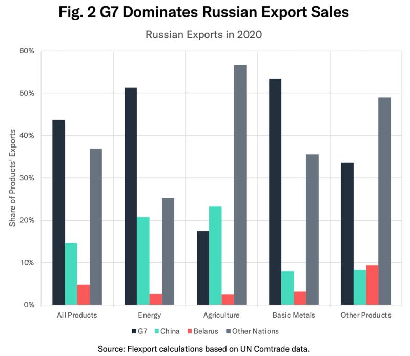 Grouped bar chart Fig. 2 G7 Dominates Russian Export Sales showing 2020 export share by region and product.