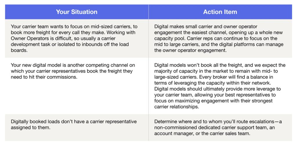 Three-row table contrasting carrier "Your Situation" with "Action Item" recommendations for digital freight booking