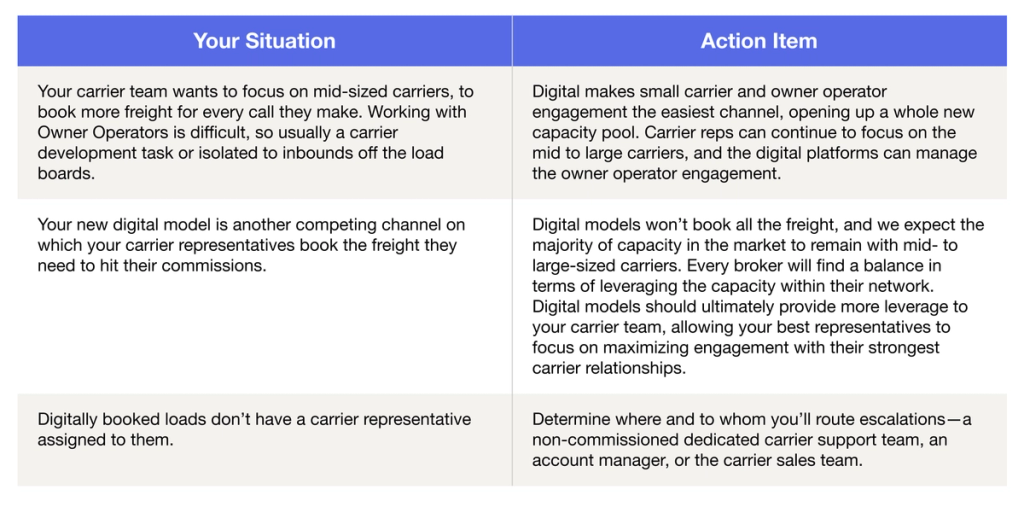 Three-row table contrasting carrier "Your Situation" with "Action Item" recommendations for digital freight booking