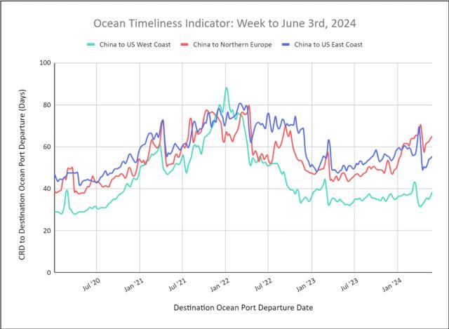 Ocean Timeliness Indicator line chart to Jun 3 2024: China to US West Coast, Northern Europe, US East Coast transit days
