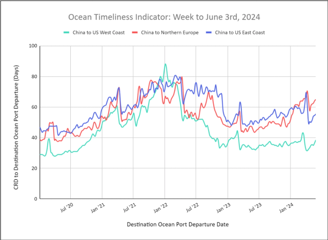 Ocean Timeliness Indicator line chart to Jun 3 2024: China to US West Coast, Northern Europe, US East Coast transit days