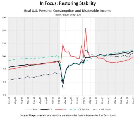 In Focus line chart: Real US Personal Consumption and Disposable Income indexed to Aug 2021=100, PCE, DPI, goods and services 2018-2023