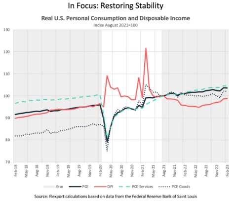 In Focus line chart: Real US Personal Consumption and Disposable Income indexed to Aug 2021=100, PCE, DPI, goods and services 2018-2023