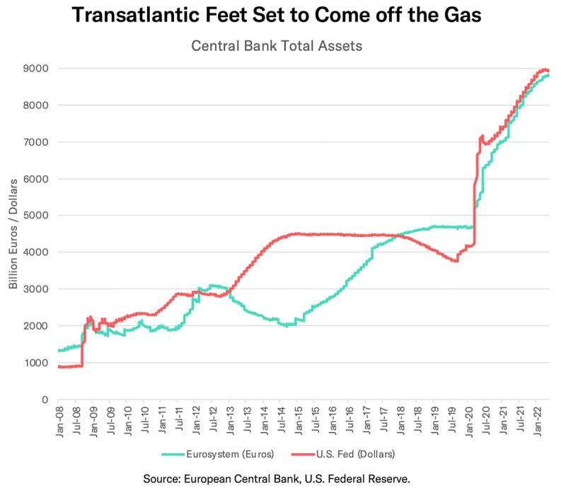 Line chart of Eurosystem and U.S. Fed central bank total assets in billions, Jan 2008 to 2022