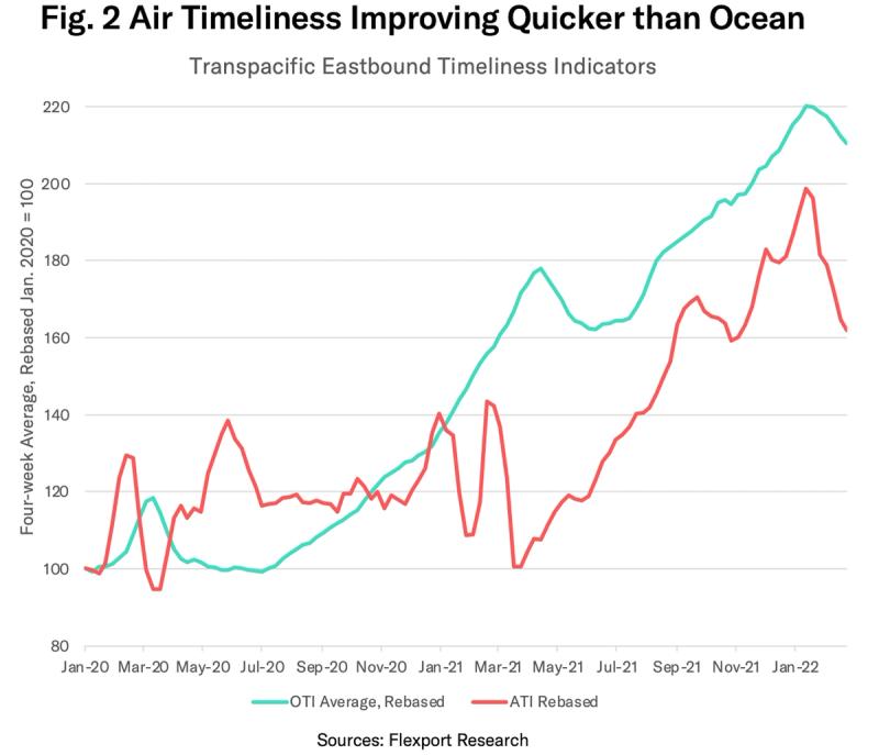 Line chart "Fig. 2 Air Timeliness Improving Quicker than Ocean" of transpacific eastbound OTI and ATI indicators