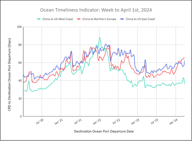 Ocean Timeliness Indicator line chart, week to April 1 2024, transit days for China to US West, East Coast and North Europe