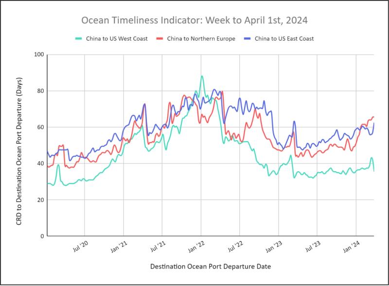 Ocean Timeliness Indicator line chart, week to April 1 2024, transit days for China to US West, East Coast and North Europe