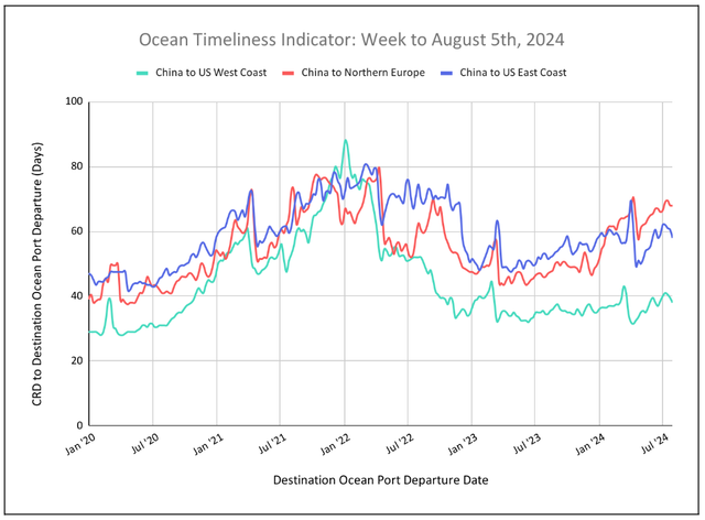 Ocean Timeliness Indicator line chart for week to August 5, 2024, China transit days to US coasts and Northern Europe from 2020