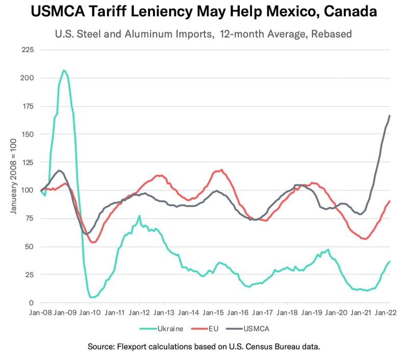 Line chart of US steel and aluminum imports rebased to 2008 for Ukraine, EU and USMCA, 2008-2022