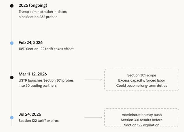 Vertical timeline of 2025-2026 US tariff actions including Section 232, 301, and 122 milestones.