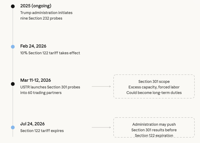 Vertical timeline of 2025-2026 US tariff actions including Section 232, 301, and 122 milestones.