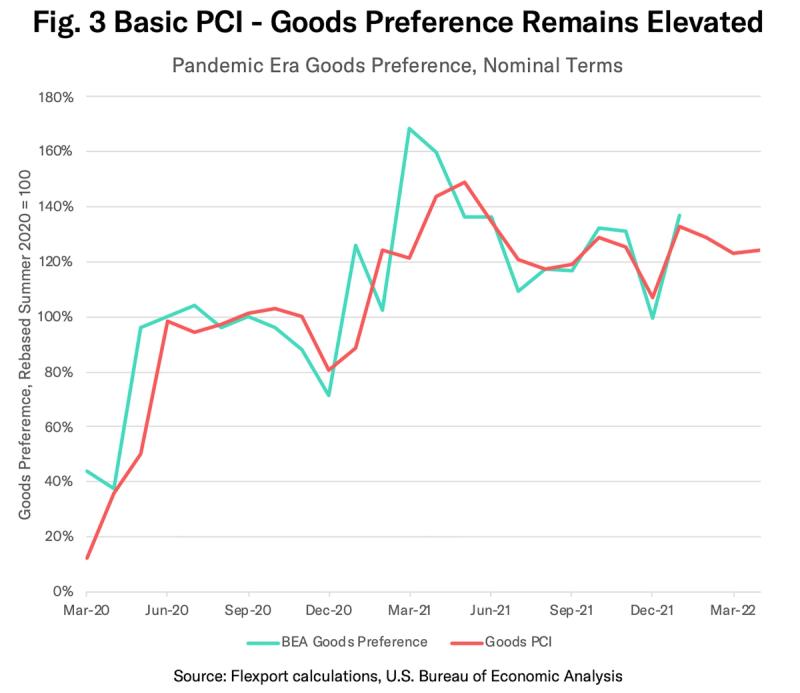 Line chart "Fig. 3 Basic PCI - Goods Preference Remains Elevated" comparing BEA goods preference and Goods PCI, 2020-2022.