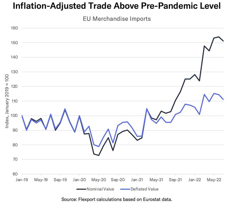Line chart Inflation-Adjusted Trade Close to 2019 Levels comparing nominal and deflated EU merchandise imports