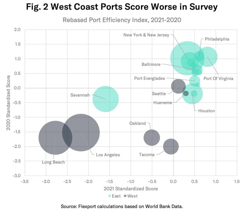 Bubble chart of rebased port efficiency scores 2020 vs 2021, west coast ports scoring lower than east coast