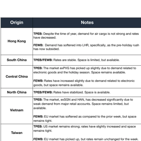 Air market notes table by origin; Hong Kong demand soft and rates down, electronics lifting Central China