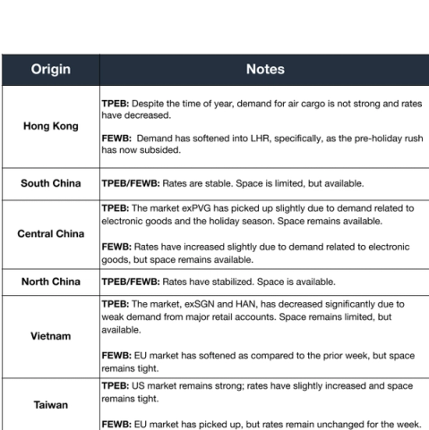 Air market notes table by origin; Hong Kong demand soft and rates down, electronics lifting Central China