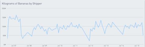 Line chart Kilograms of Bananas by Shipper plotting volume from July 2007 to 2015.