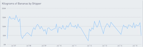 Line chart Kilograms of Bananas by Shipper plotting volume from July 2007 to 2015.