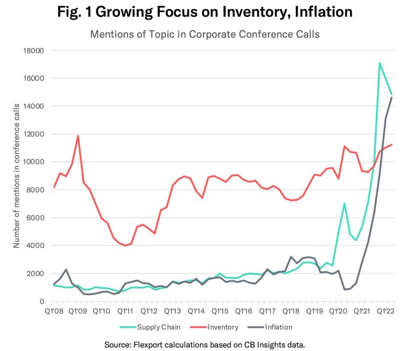 Line chart of corporate conference-call mentions of Supply Chain, Inventory and Inflation, 2008 to 2022