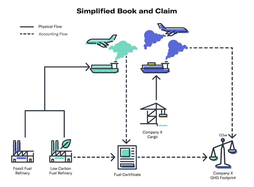 Simplified book-and-claim diagram tracing physical and accounting flows from fuel refineries to a company GHG footprint