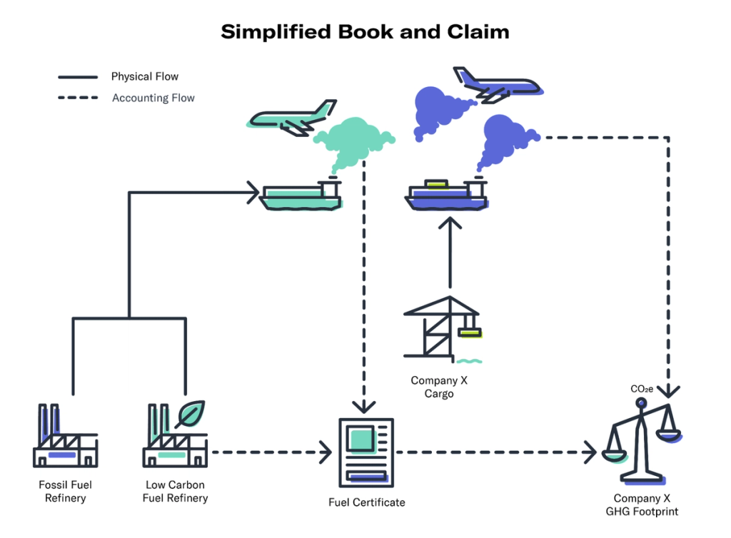 Simplified book-and-claim diagram tracing physical and accounting flows from fuel refineries to a company GHG footprint