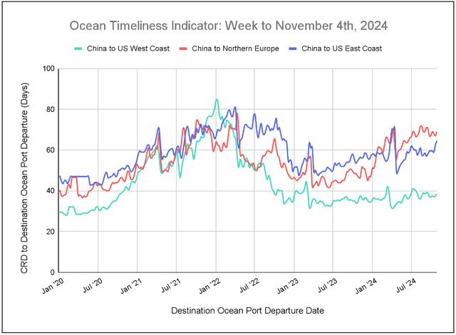 Ocean Timeliness Indicator line chart, week to November 4 2024, transit days for China to US West Coast, Northern Europe and US East Coast since 2020