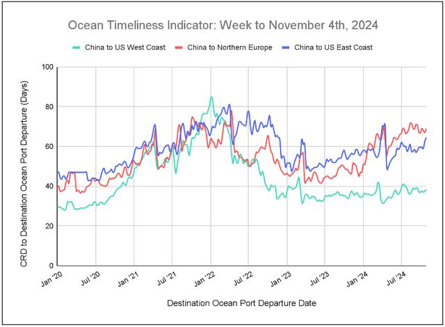 Ocean Timeliness Indicator line chart, week to November 4 2024, transit days for China to US West Coast, Northern Europe and US East Coast since 2020
