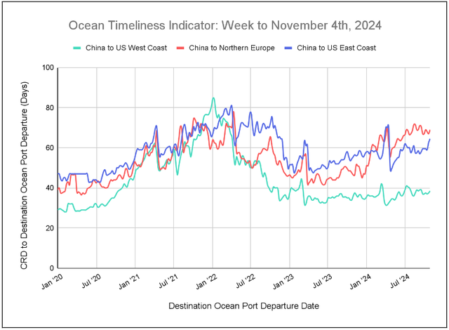 Ocean Timeliness Indicator line chart, week to November 4 2024, transit days for China to US West Coast, Northern Europe and US East Coast since 2020