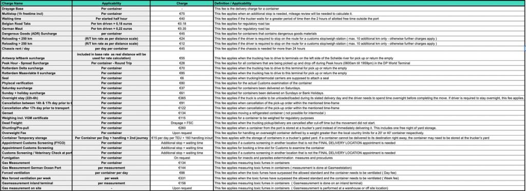 Dense ocean tariff definitions sheet mapping drayage and surcharge line items to applicability units and explanatory definition notes