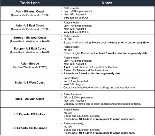 Ocean rates table by trade lane: rates steady with July 1 GRI, Aug 1 next, TPEB very full ex-all POLs