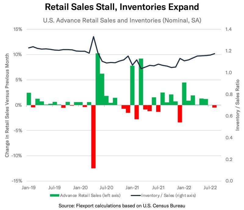 Combo chart "Retail Sales Stall, Inventories Expand" with green/red sales bars and an inventory-to-sales line.