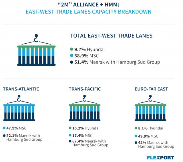 Infographic of 2M Alliance plus HMM east-west trade lane capacity split across Maersk, MSC, Hyundai
